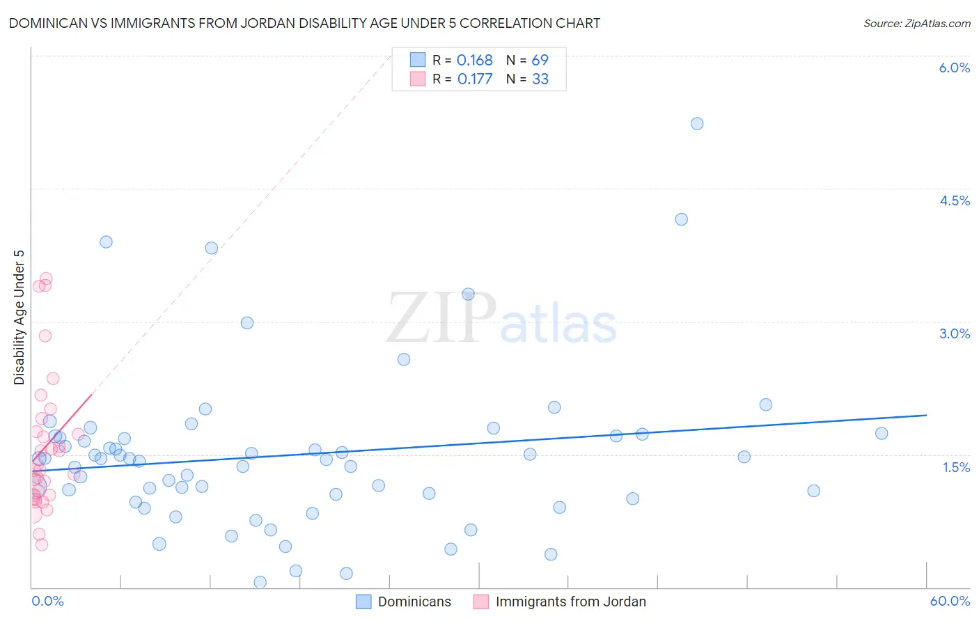 Dominican vs Immigrants from Jordan Disability Age Under 5