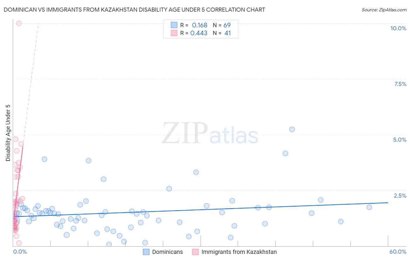 Dominican vs Immigrants from Kazakhstan Disability Age Under 5