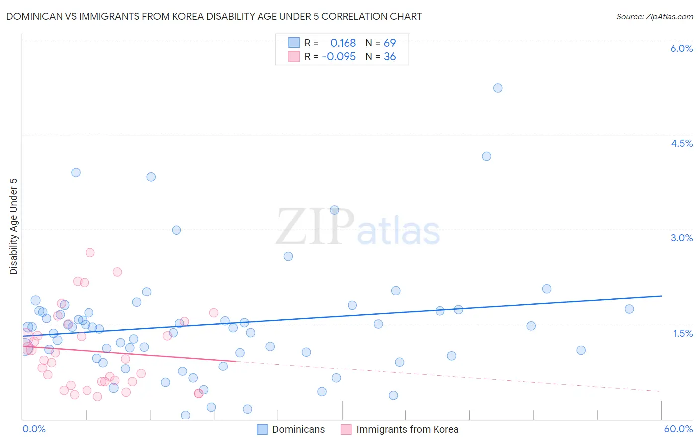 Dominican vs Immigrants from Korea Disability Age Under 5