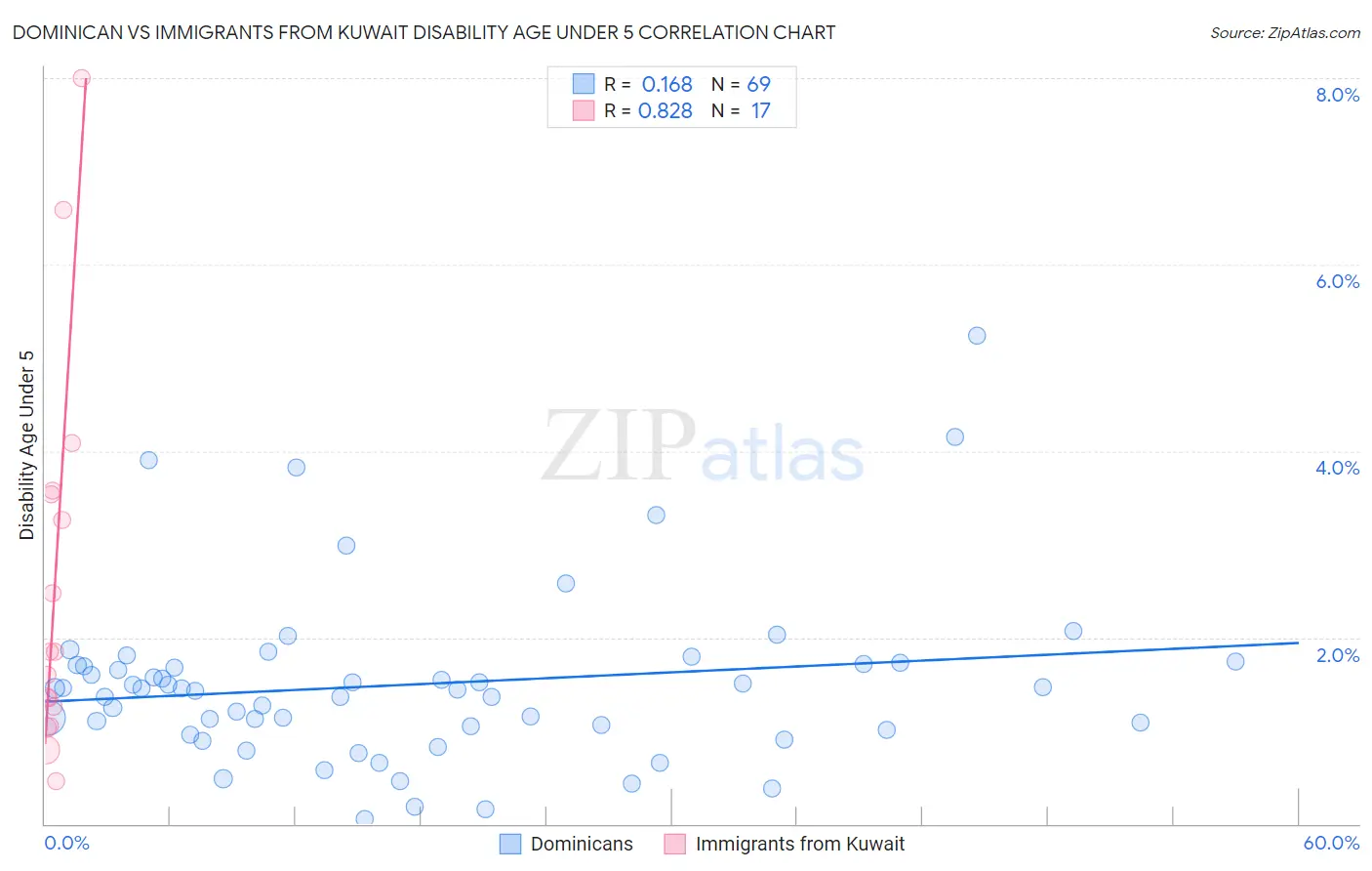 Dominican vs Immigrants from Kuwait Disability Age Under 5