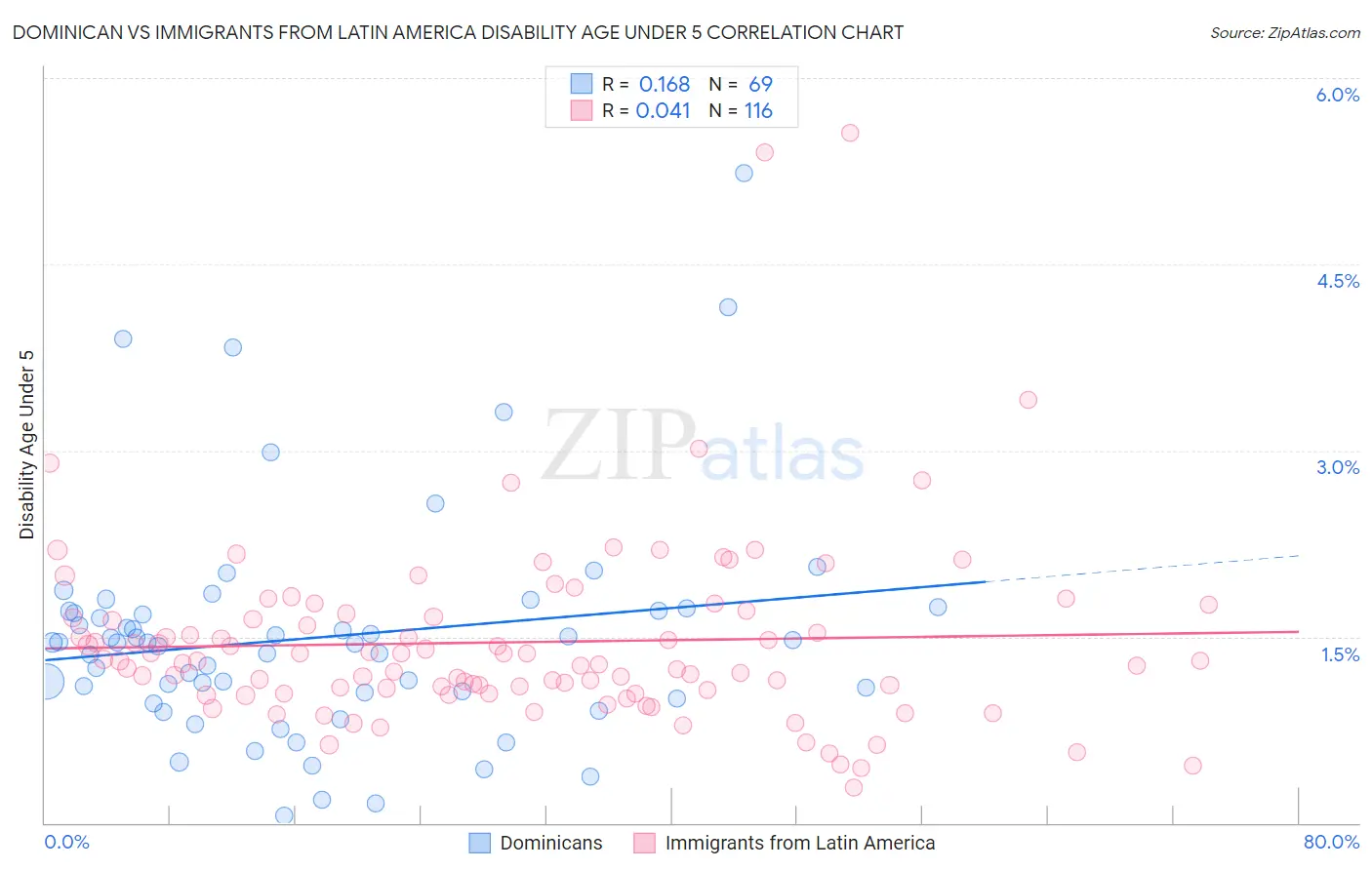 Dominican vs Immigrants from Latin America Disability Age Under 5