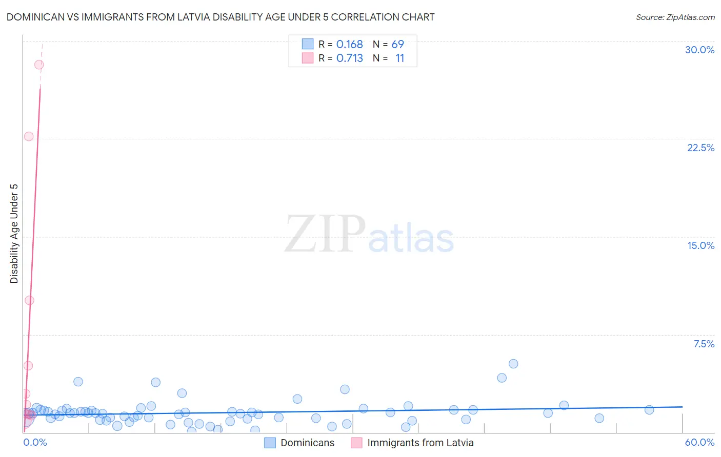 Dominican vs Immigrants from Latvia Disability Age Under 5