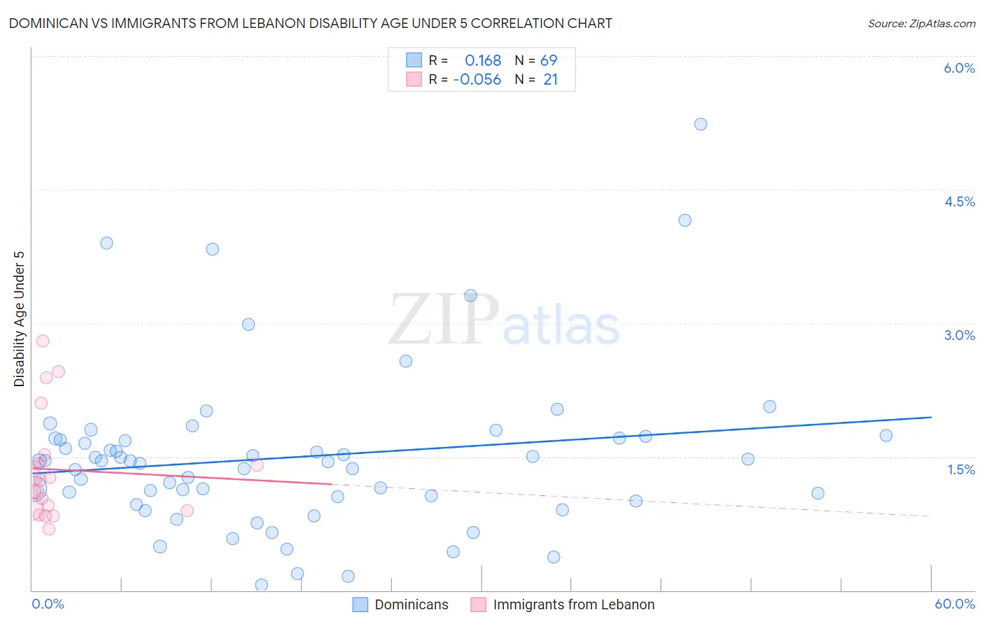 Dominican vs Immigrants from Lebanon Disability Age Under 5