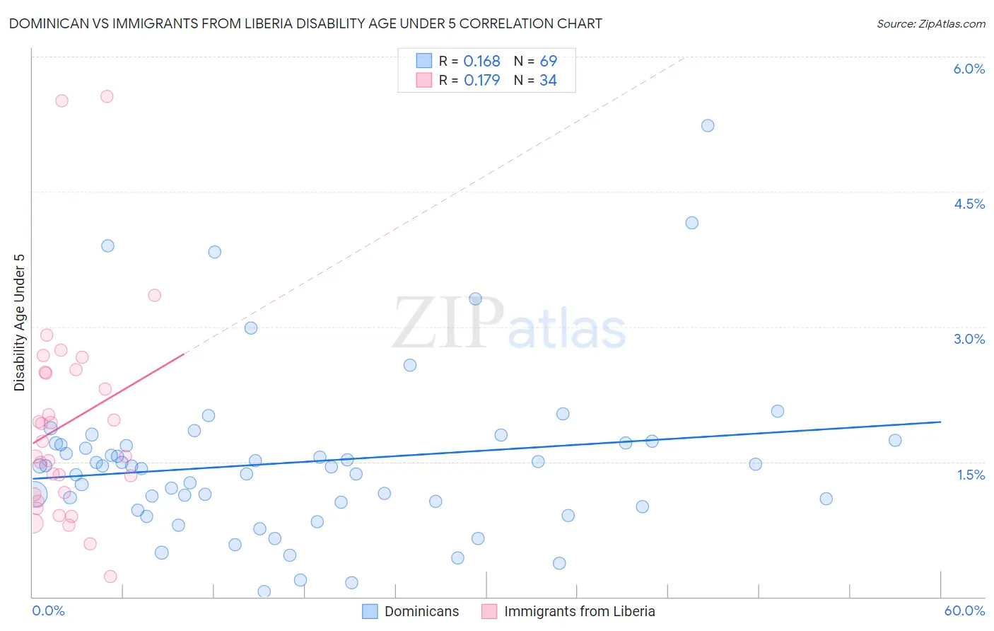 Dominican vs Immigrants from Liberia Disability Age Under 5