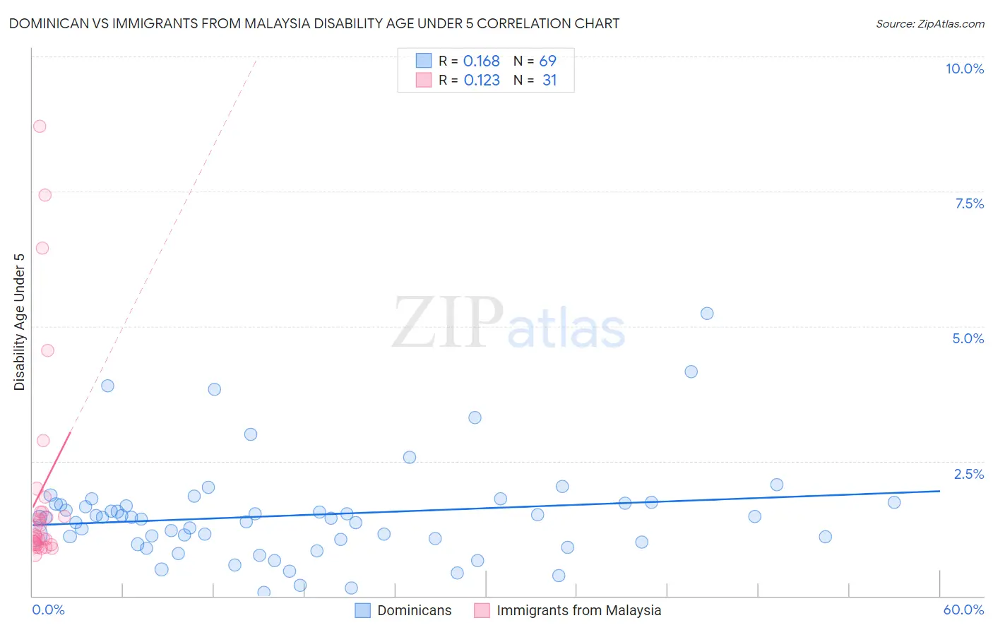 Dominican vs Immigrants from Malaysia Disability Age Under 5