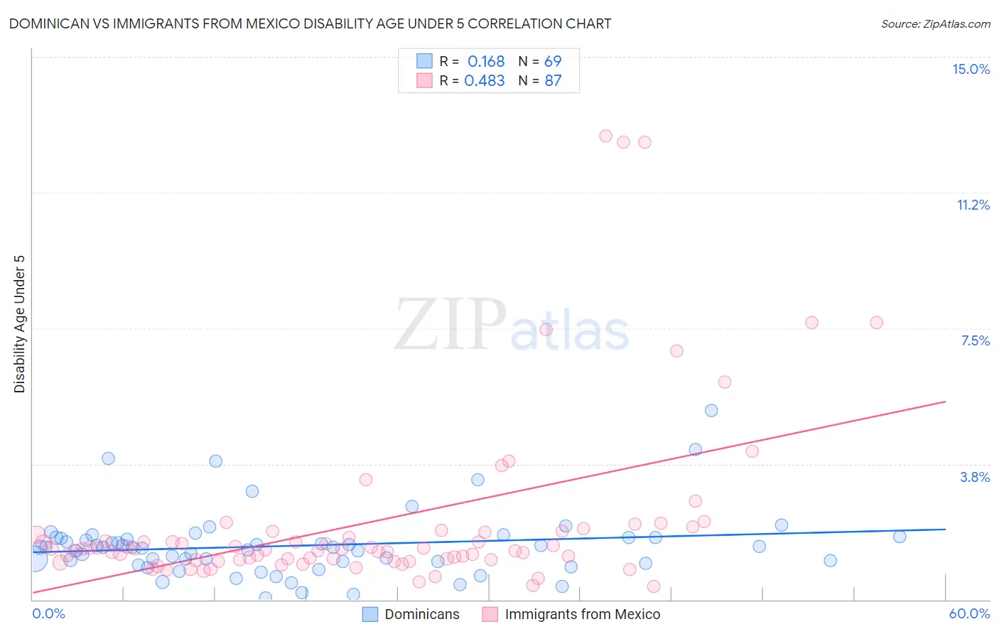 Dominican vs Immigrants from Mexico Disability Age Under 5