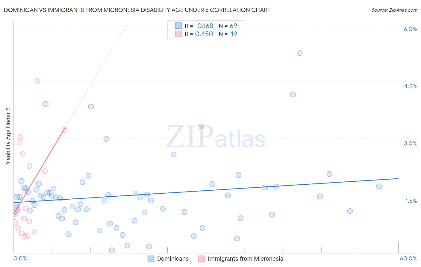 Dominican vs Immigrants from Micronesia Disability Age Under 5