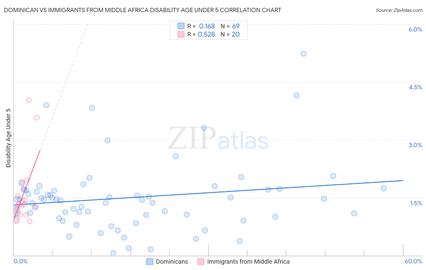 Dominican vs Immigrants from Middle Africa Disability Age Under 5