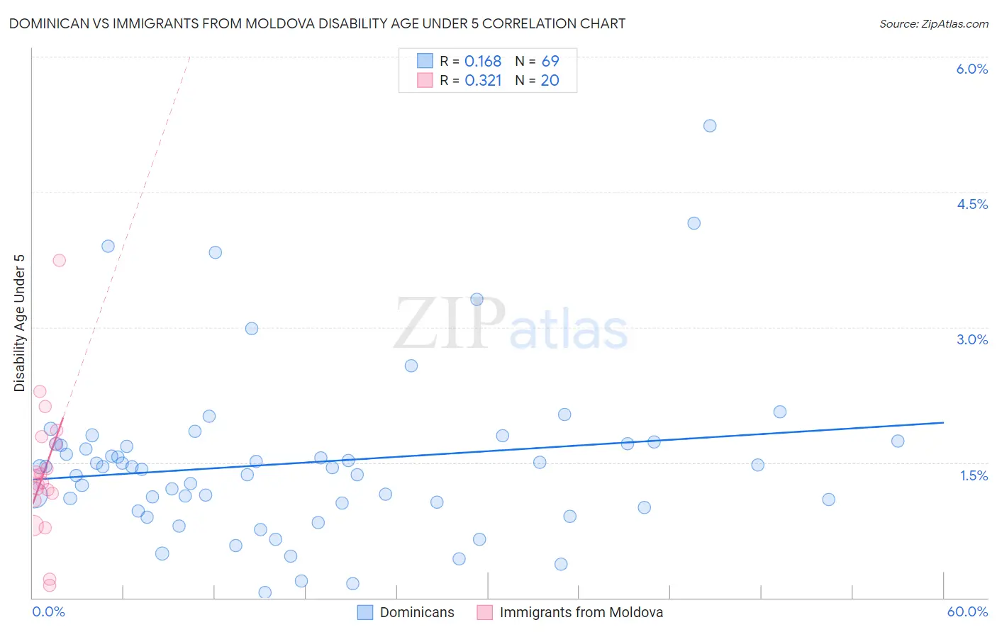 Dominican vs Immigrants from Moldova Disability Age Under 5