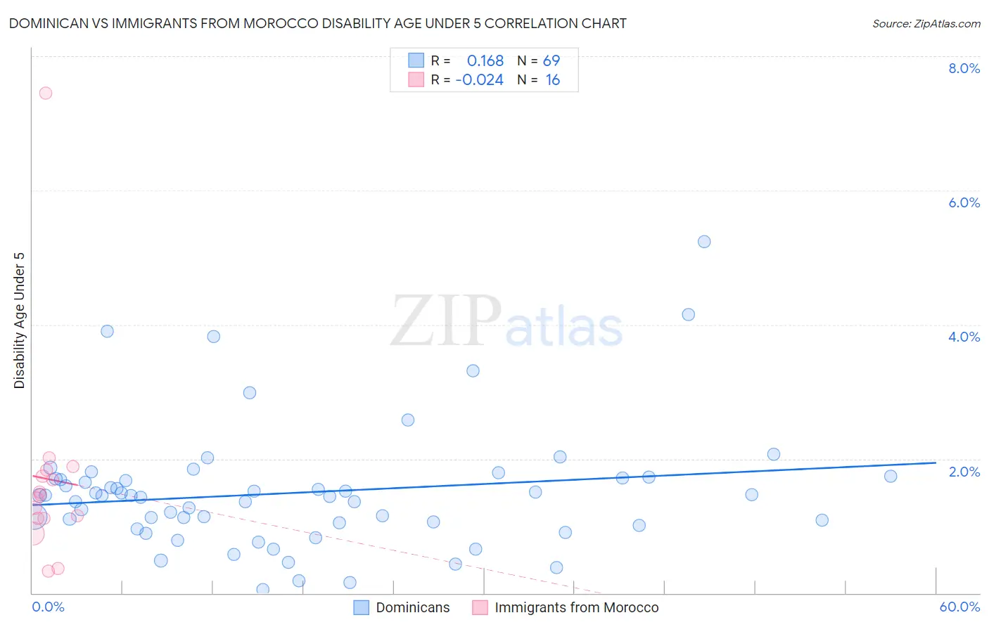 Dominican vs Immigrants from Morocco Disability Age Under 5