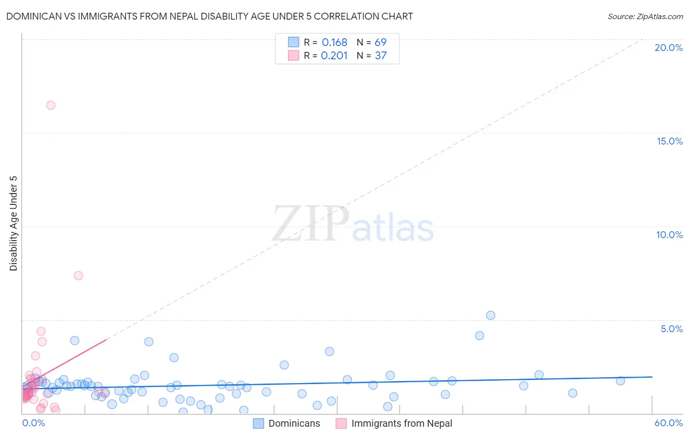 Dominican vs Immigrants from Nepal Disability Age Under 5