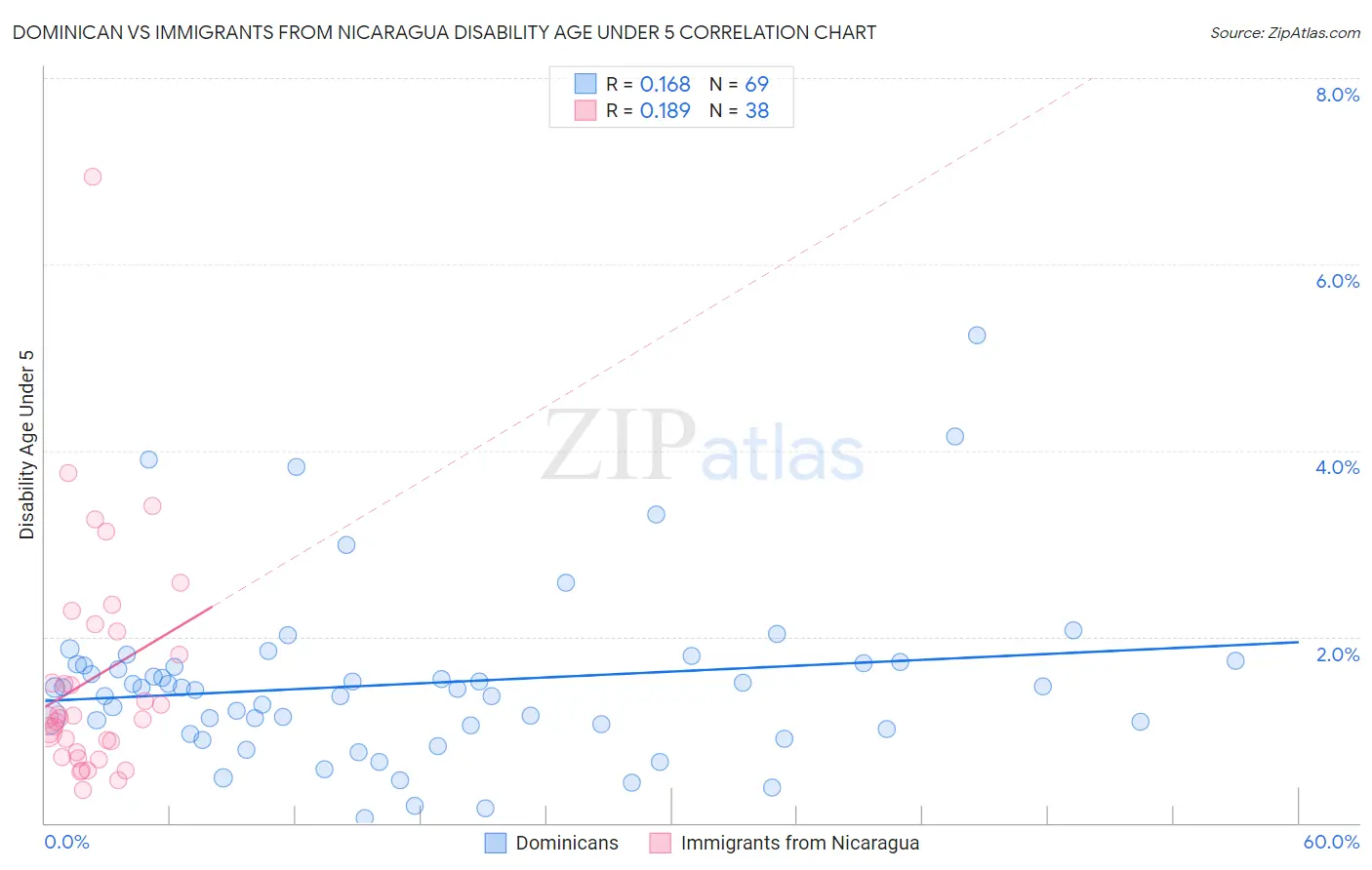 Dominican vs Immigrants from Nicaragua Disability Age Under 5