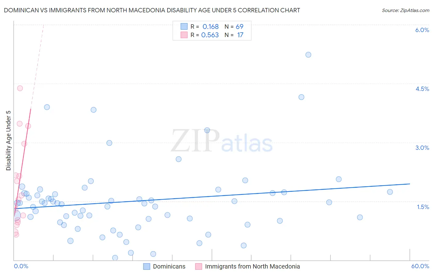 Dominican vs Immigrants from North Macedonia Disability Age Under 5