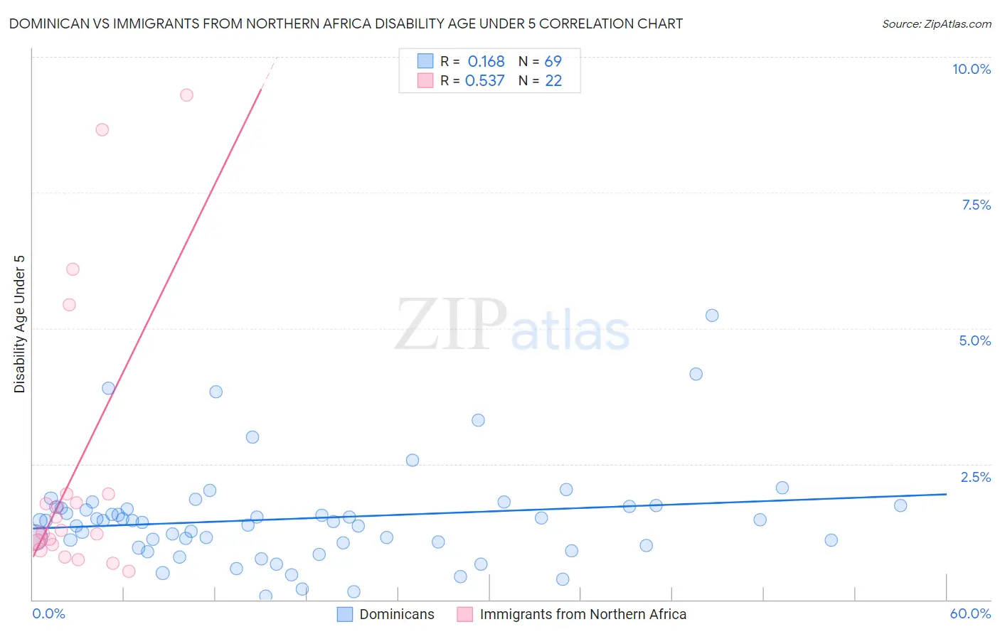 Dominican vs Immigrants from Northern Africa Disability Age Under 5