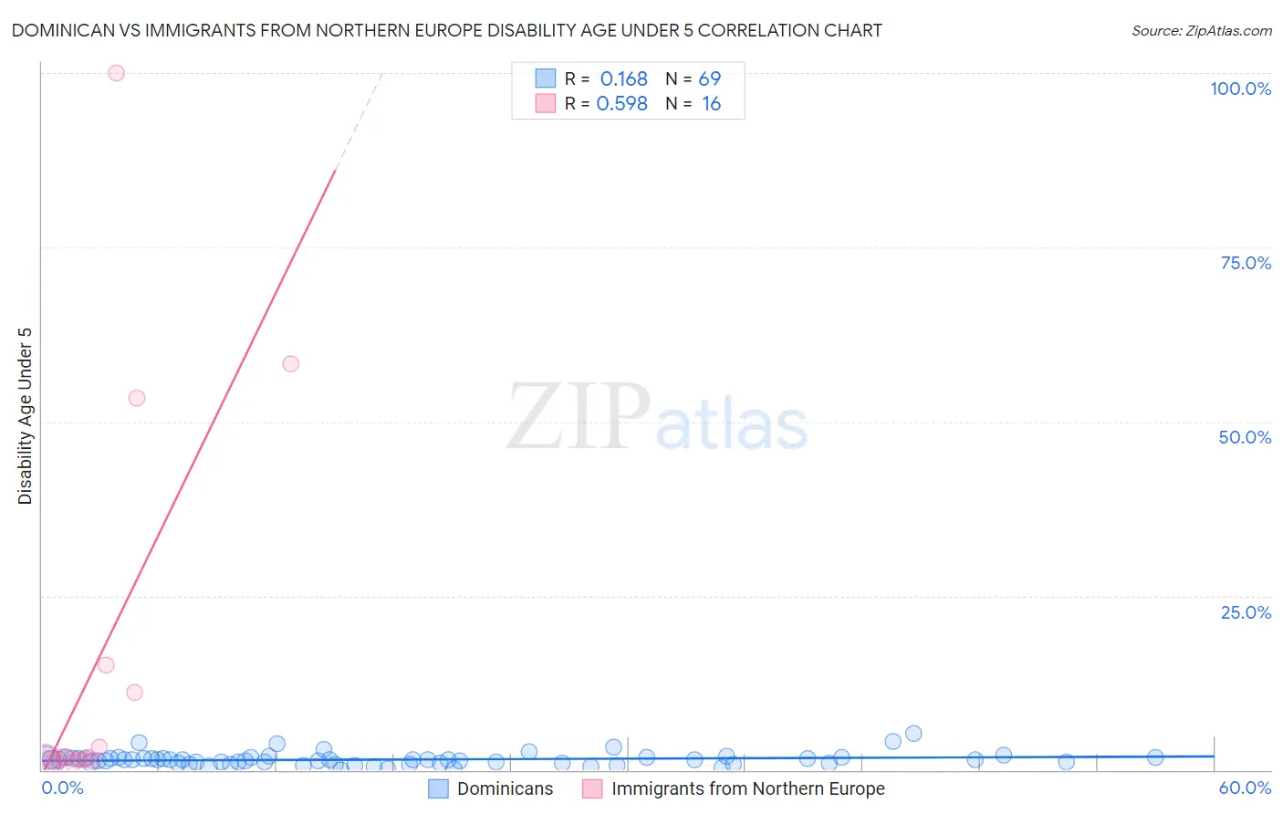 Dominican vs Immigrants from Northern Europe Disability Age Under 5