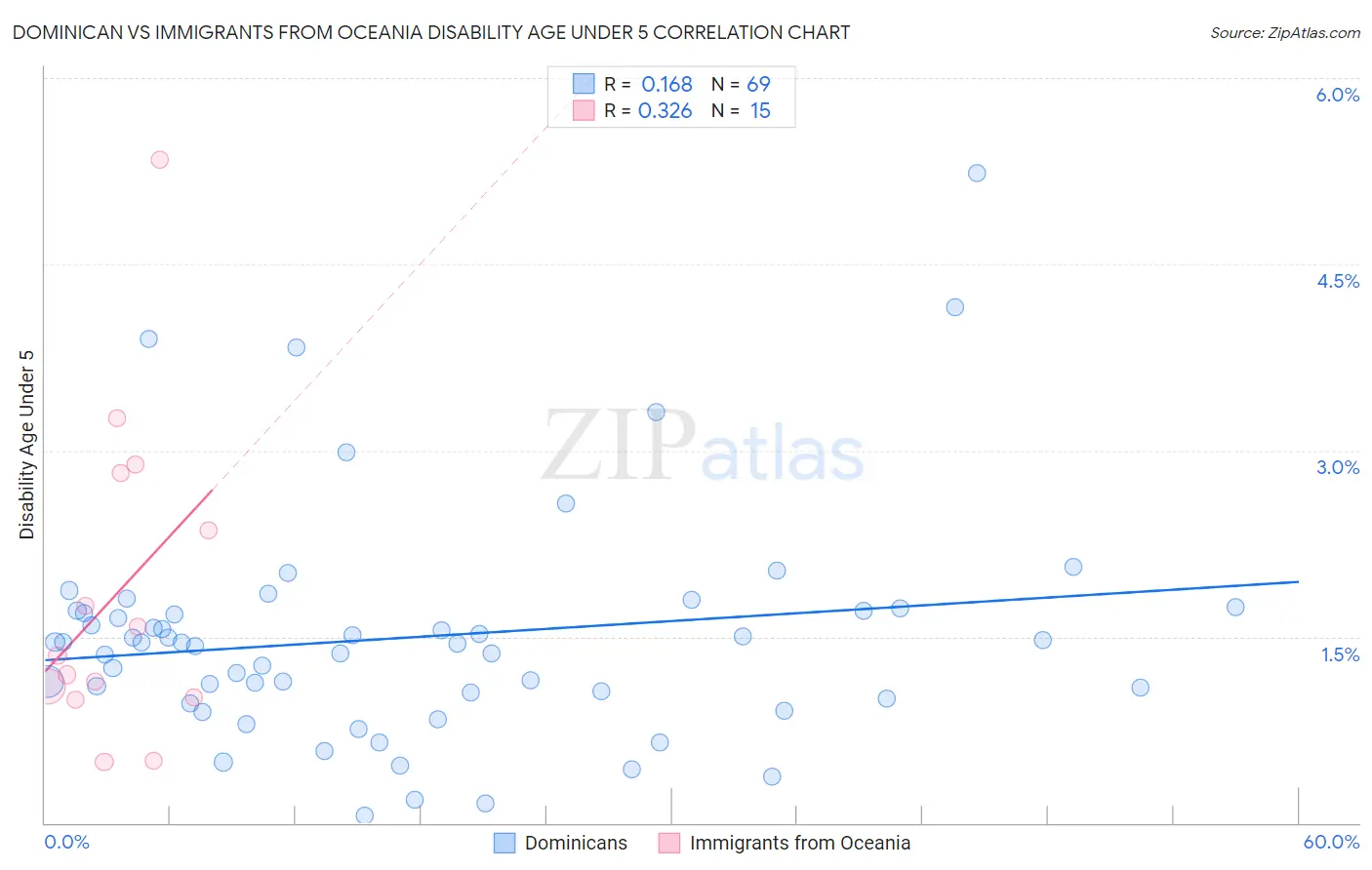 Dominican vs Immigrants from Oceania Disability Age Under 5