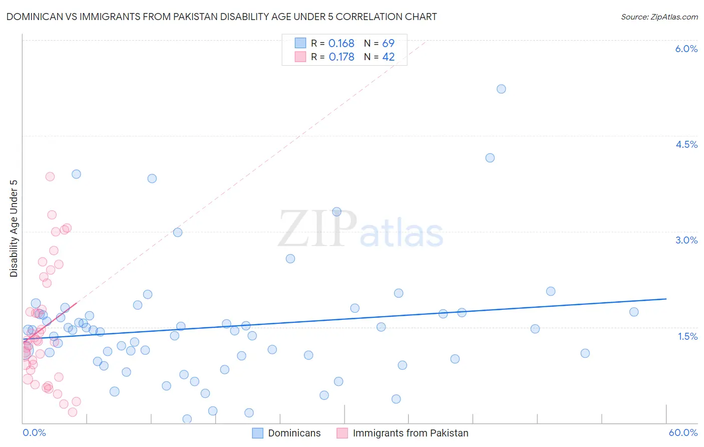 Dominican vs Immigrants from Pakistan Disability Age Under 5