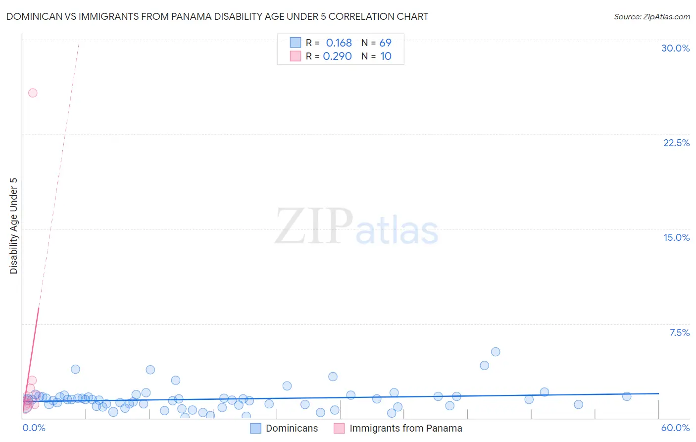 Dominican vs Immigrants from Panama Disability Age Under 5