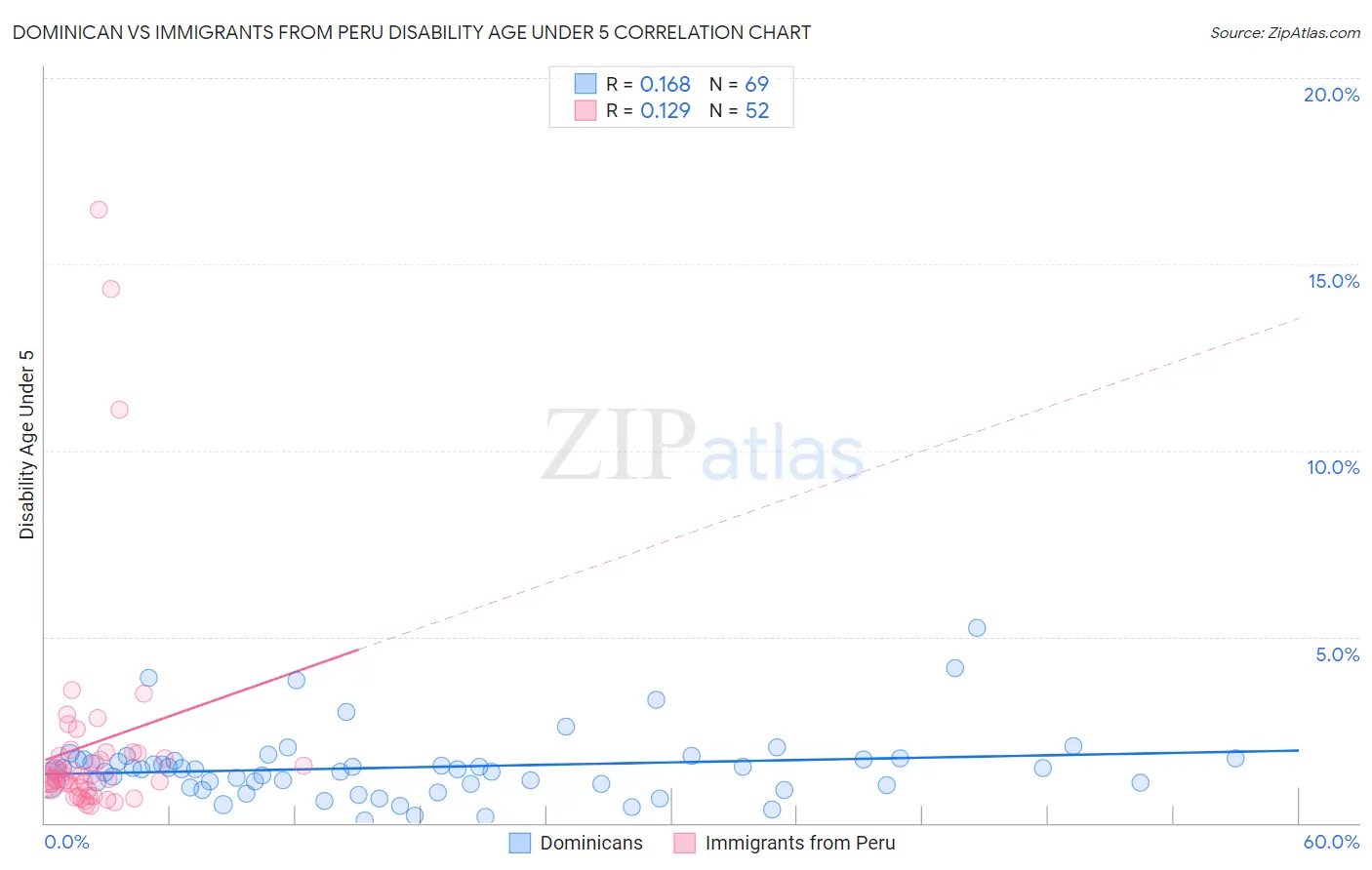 Dominican vs Immigrants from Peru Disability Age Under 5