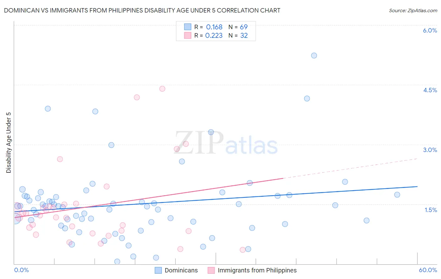 Dominican vs Immigrants from Philippines Disability Age Under 5