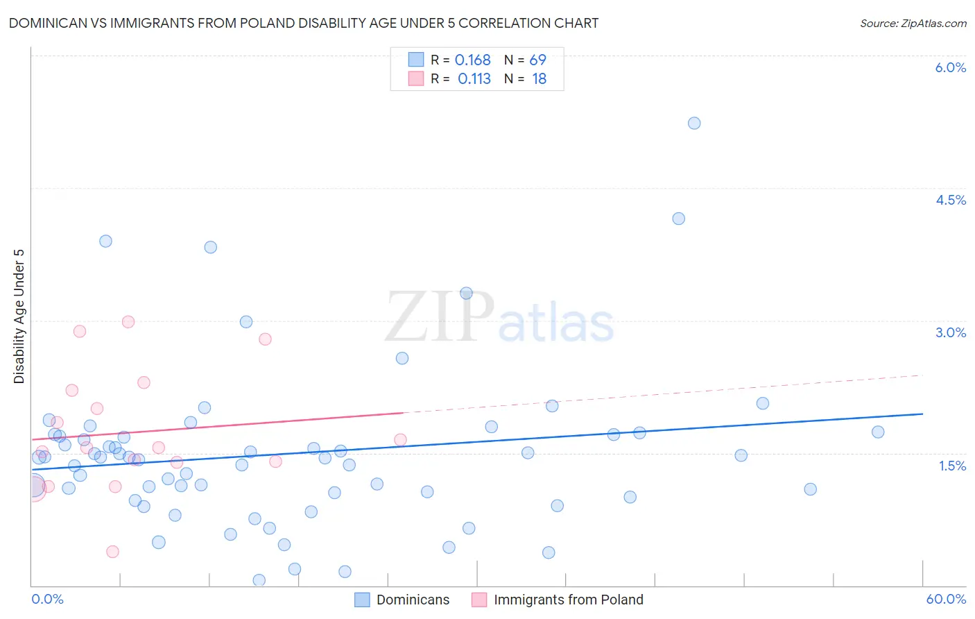 Dominican vs Immigrants from Poland Disability Age Under 5