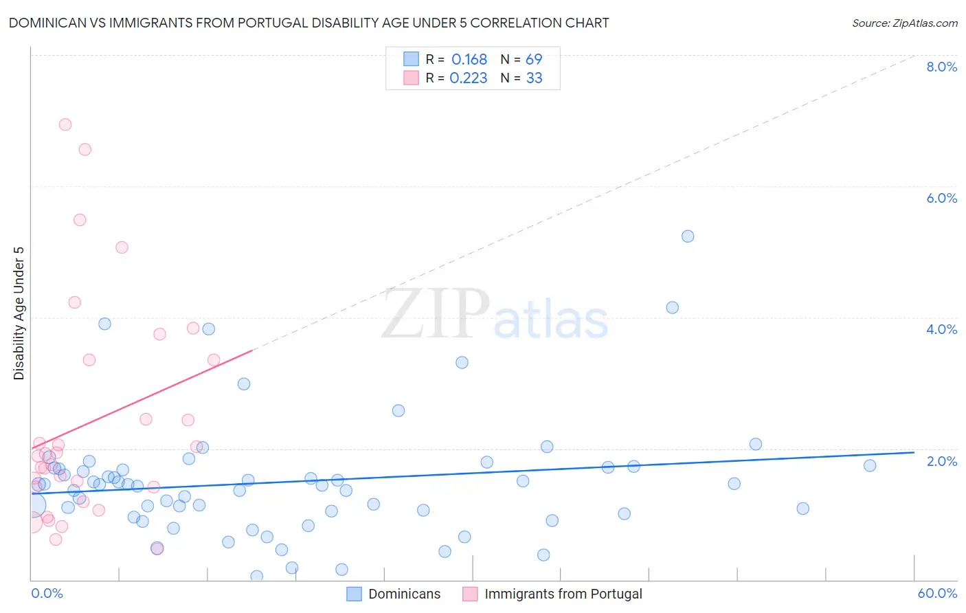 Dominican vs Immigrants from Portugal Disability Age Under 5