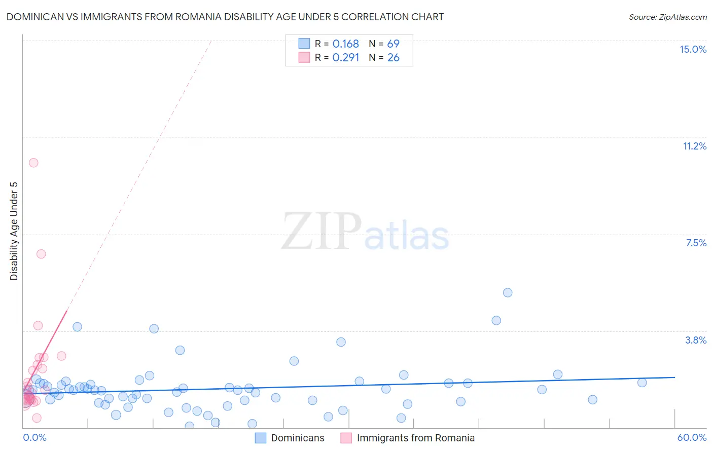 Dominican vs Immigrants from Romania Disability Age Under 5