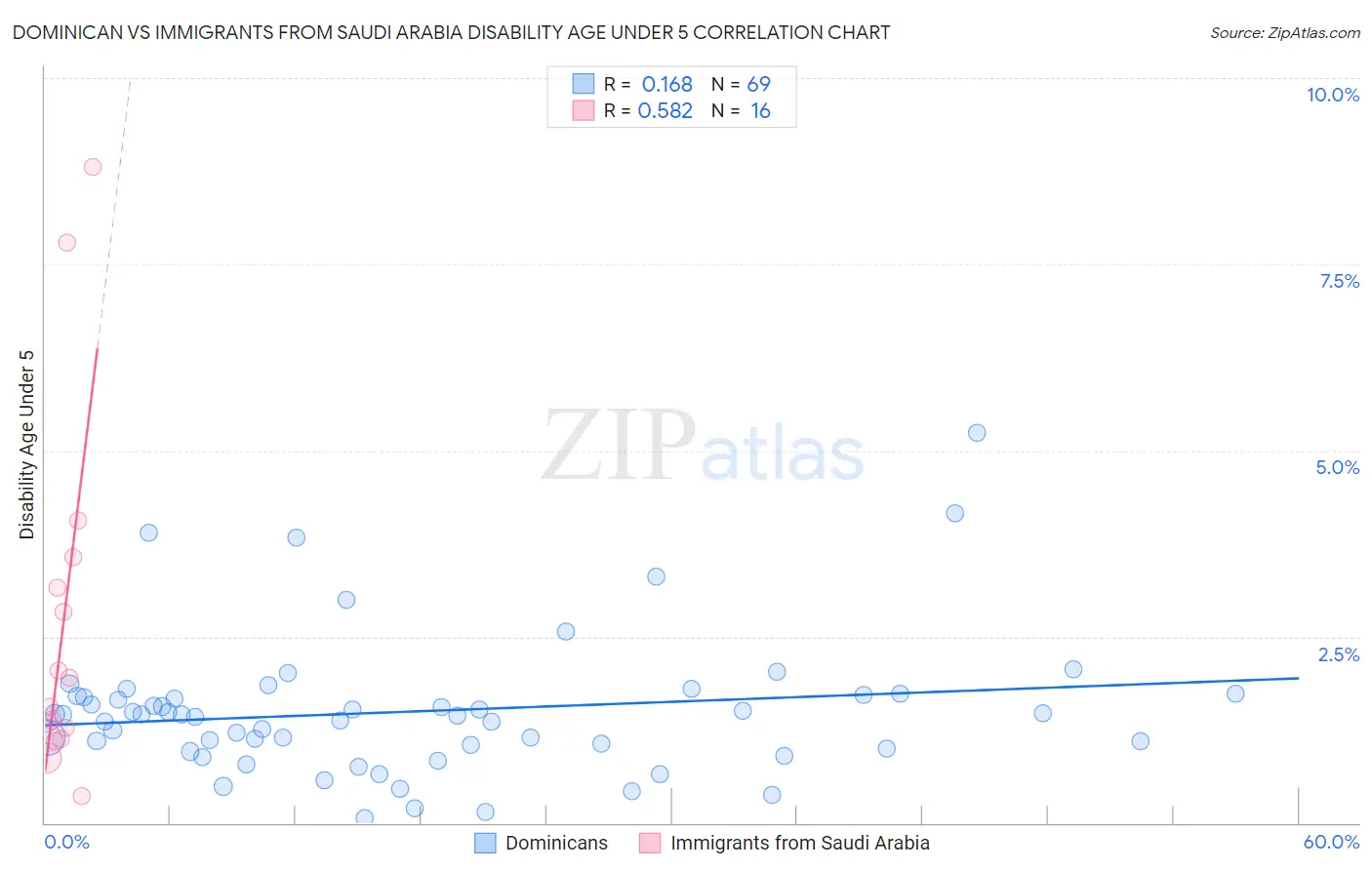 Dominican vs Immigrants from Saudi Arabia Disability Age Under 5