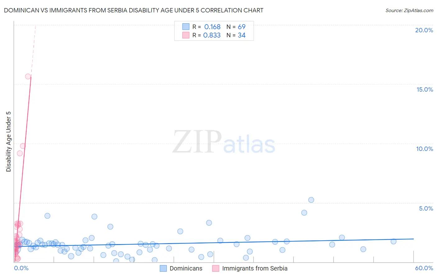 Dominican vs Immigrants from Serbia Disability Age Under 5