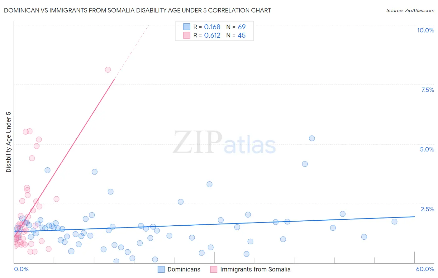 Dominican vs Immigrants from Somalia Disability Age Under 5