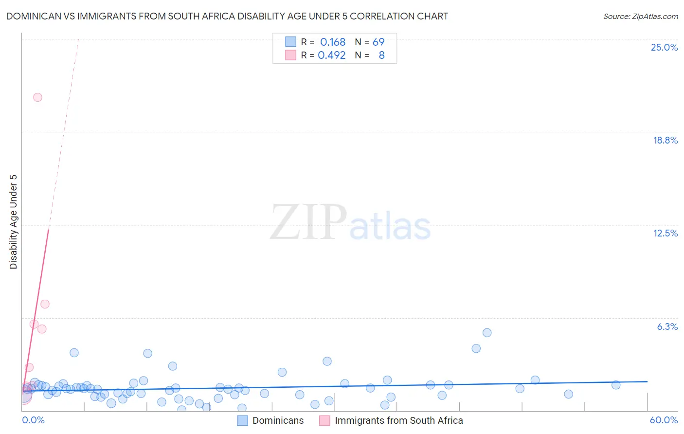 Dominican vs Immigrants from South Africa Disability Age Under 5