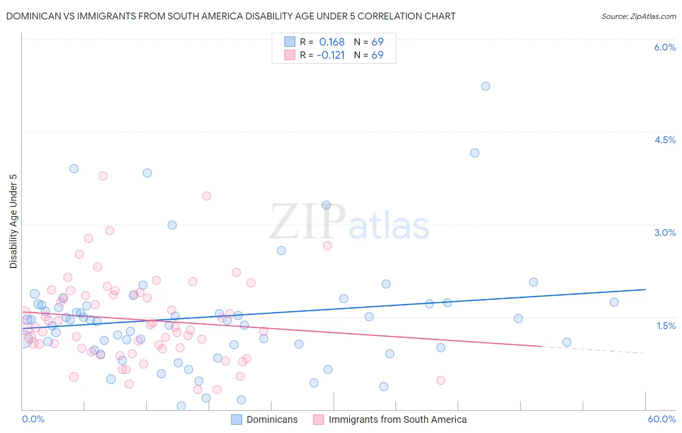 Dominican vs Immigrants from South America Disability Age Under 5