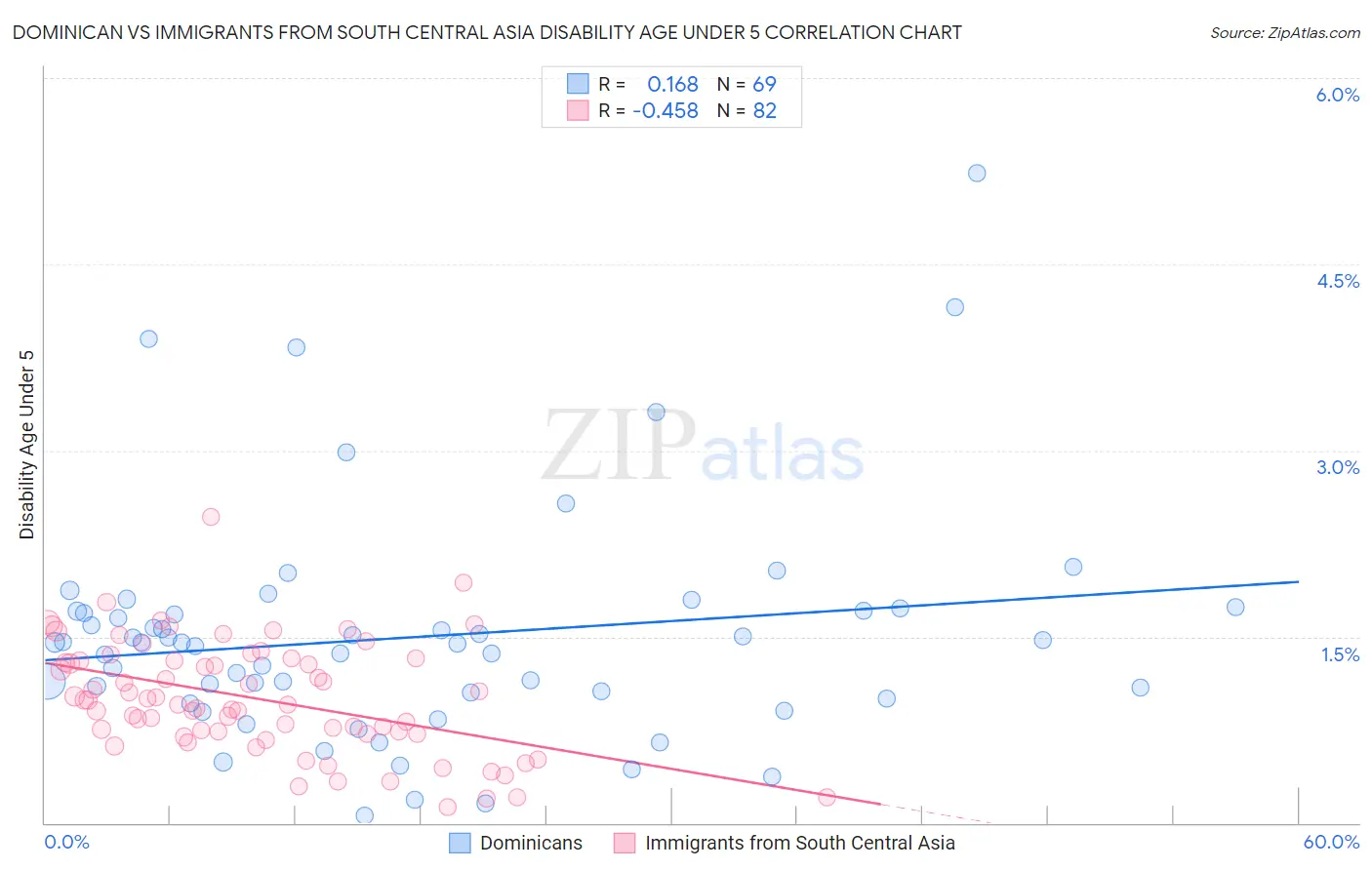 Dominican vs Immigrants from South Central Asia Disability Age Under 5