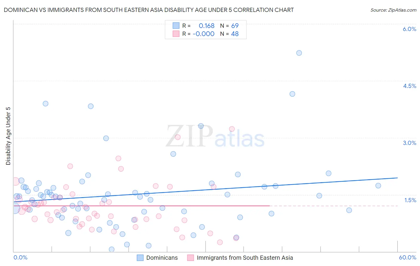 Dominican vs Immigrants from South Eastern Asia Disability Age Under 5