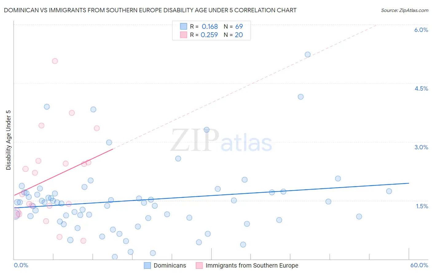 Dominican vs Immigrants from Southern Europe Disability Age Under 5