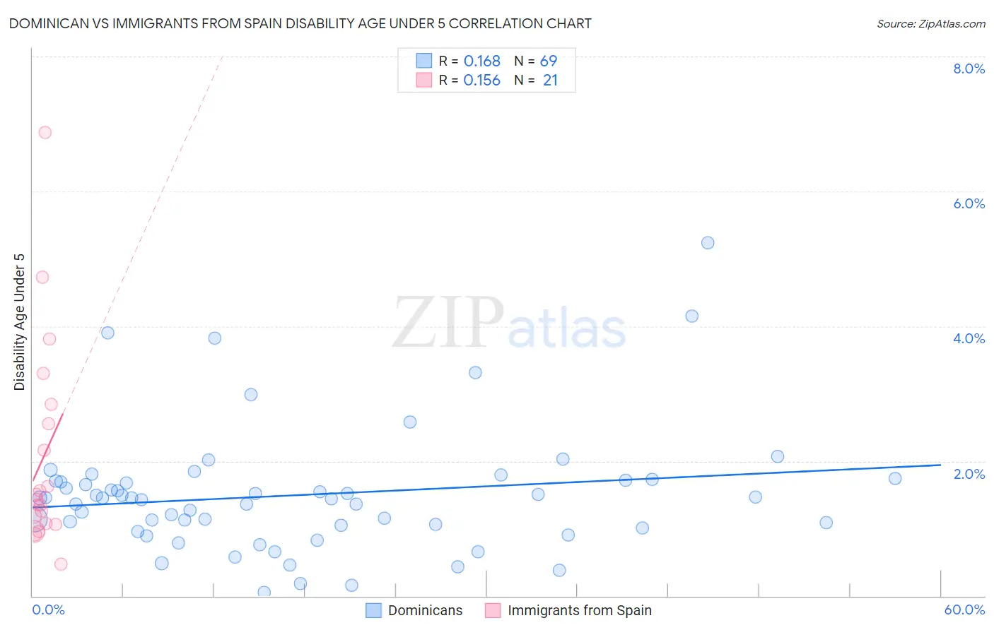 Dominican vs Immigrants from Spain Disability Age Under 5