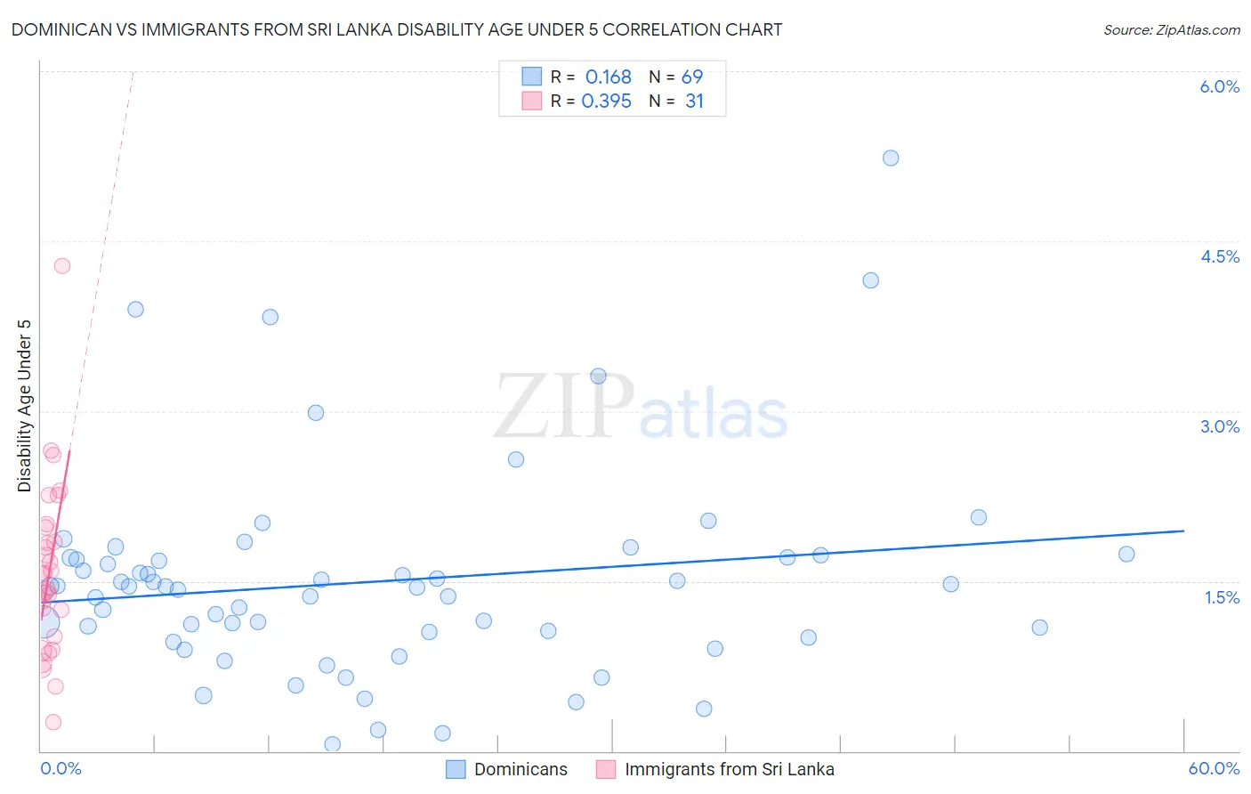 Dominican vs Immigrants from Sri Lanka Disability Age Under 5