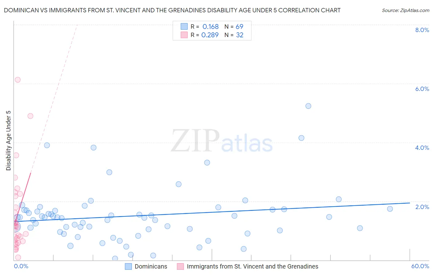 Dominican vs Immigrants from St. Vincent and the Grenadines Disability Age Under 5