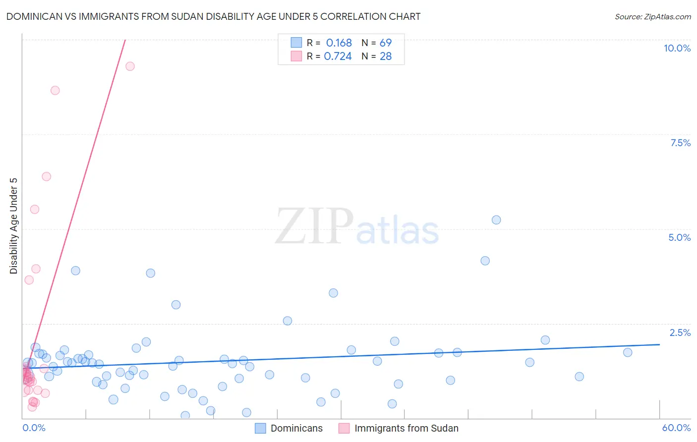 Dominican vs Immigrants from Sudan Disability Age Under 5