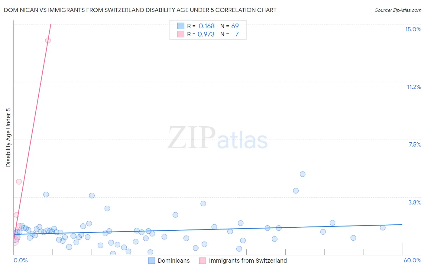 Dominican vs Immigrants from Switzerland Disability Age Under 5