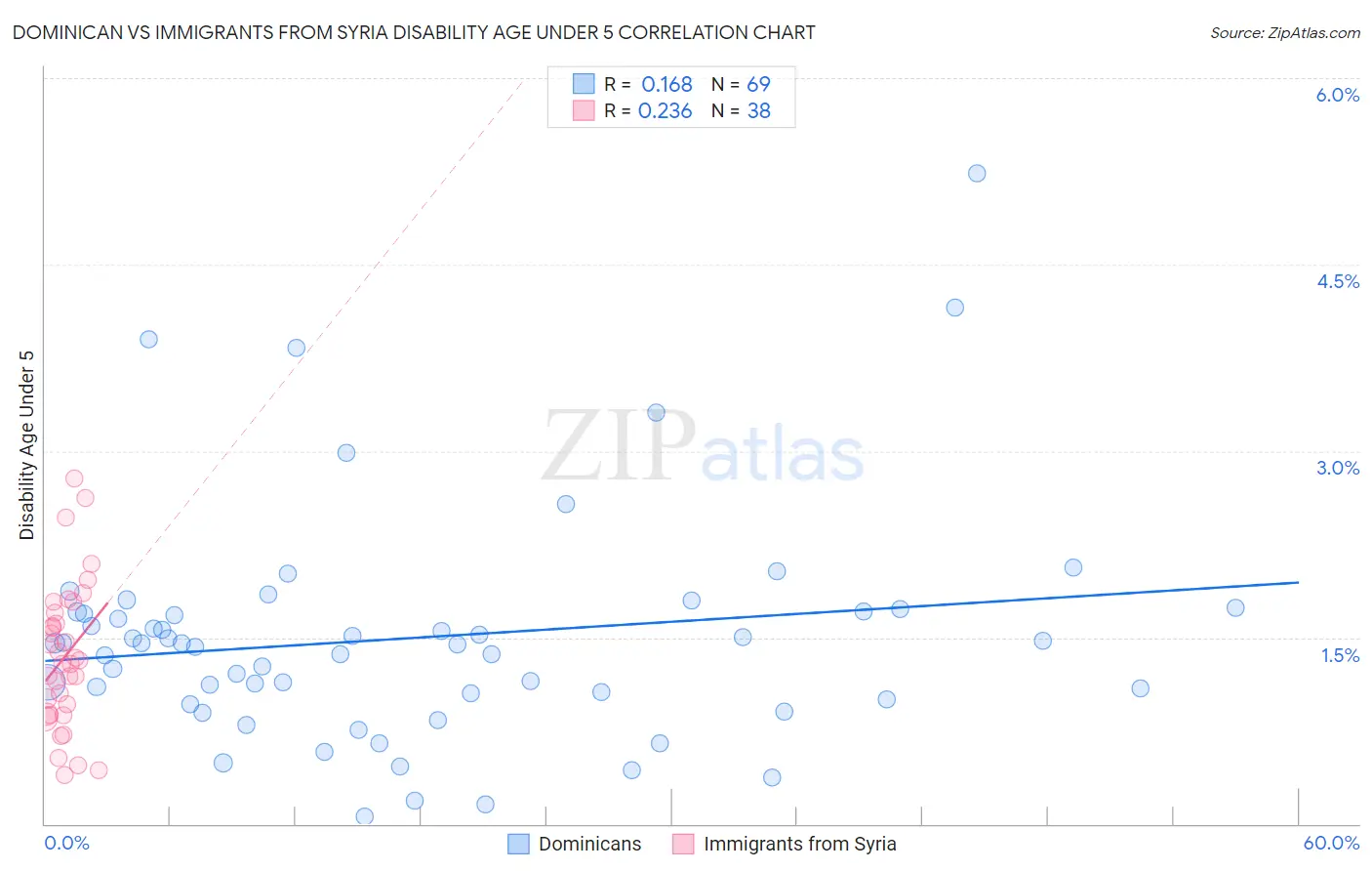 Dominican vs Immigrants from Syria Disability Age Under 5