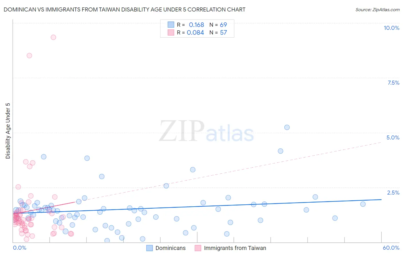 Dominican vs Immigrants from Taiwan Disability Age Under 5