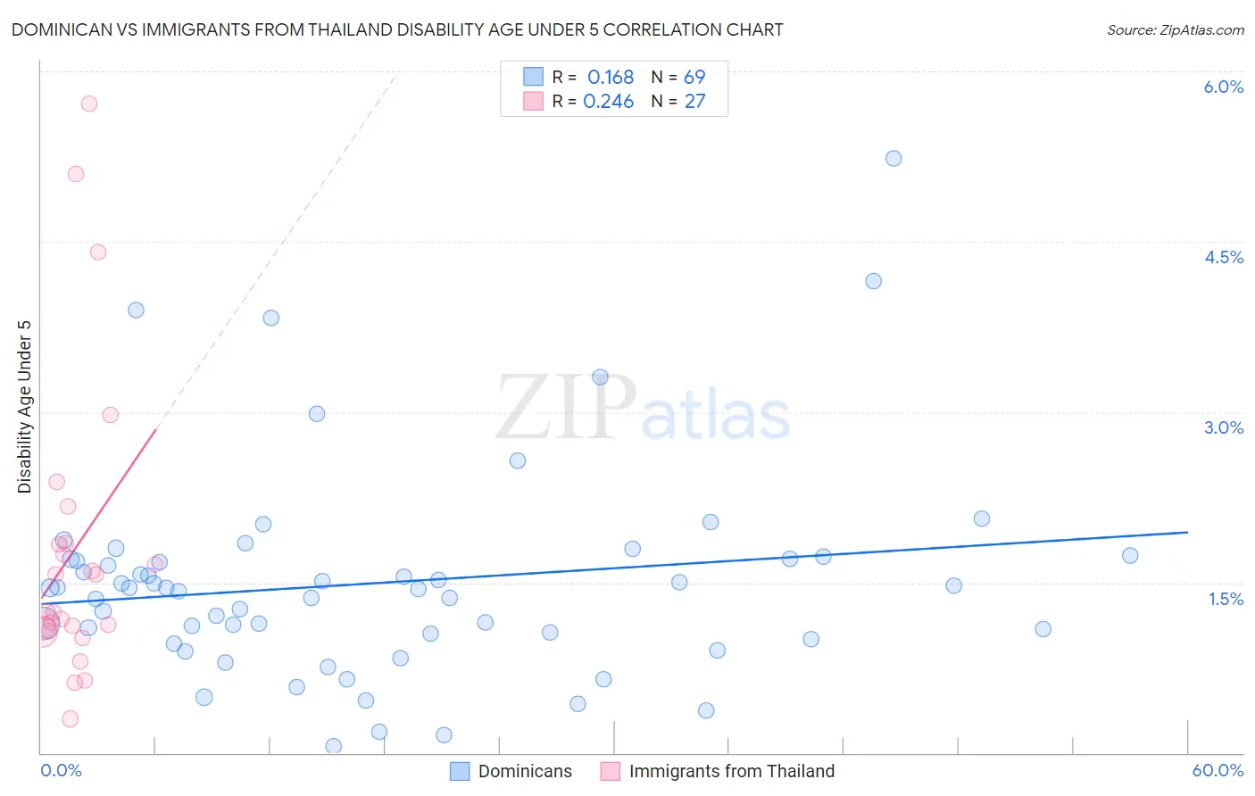 Dominican vs Immigrants from Thailand Disability Age Under 5
