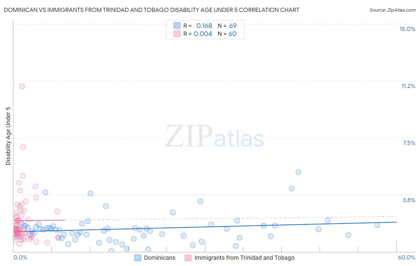 Dominican vs Immigrants from Trinidad and Tobago Disability Age Under 5