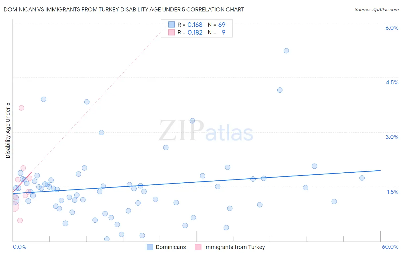 Dominican vs Immigrants from Turkey Disability Age Under 5