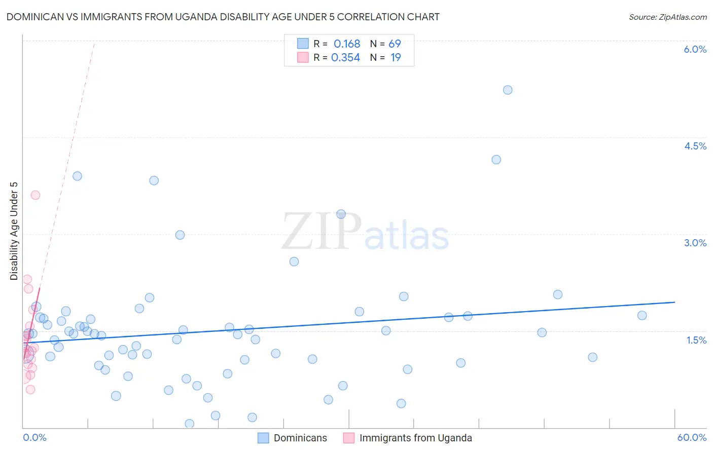 Dominican vs Immigrants from Uganda Disability Age Under 5