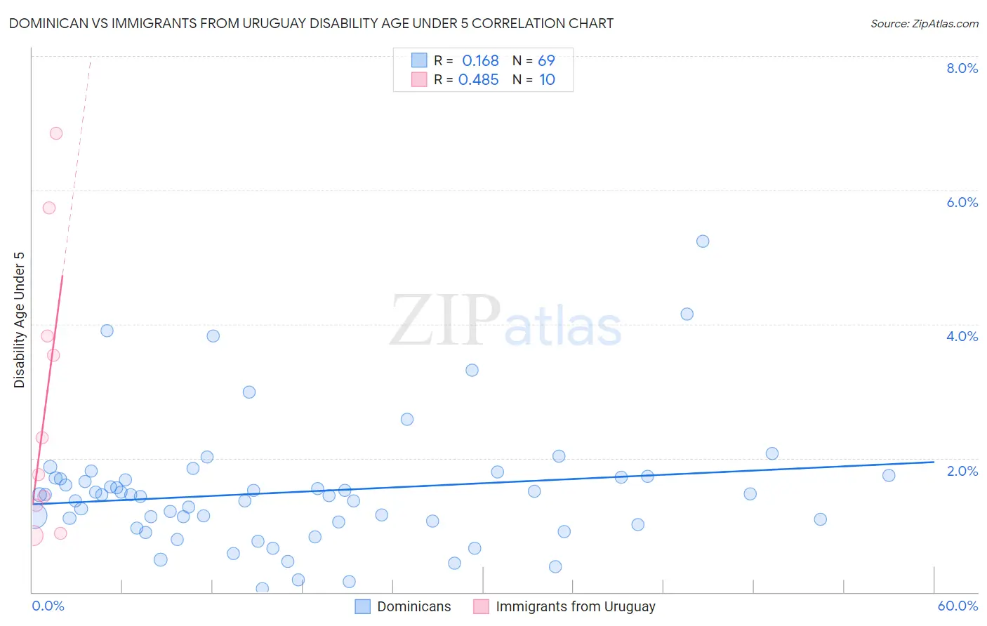 Dominican vs Immigrants from Uruguay Disability Age Under 5