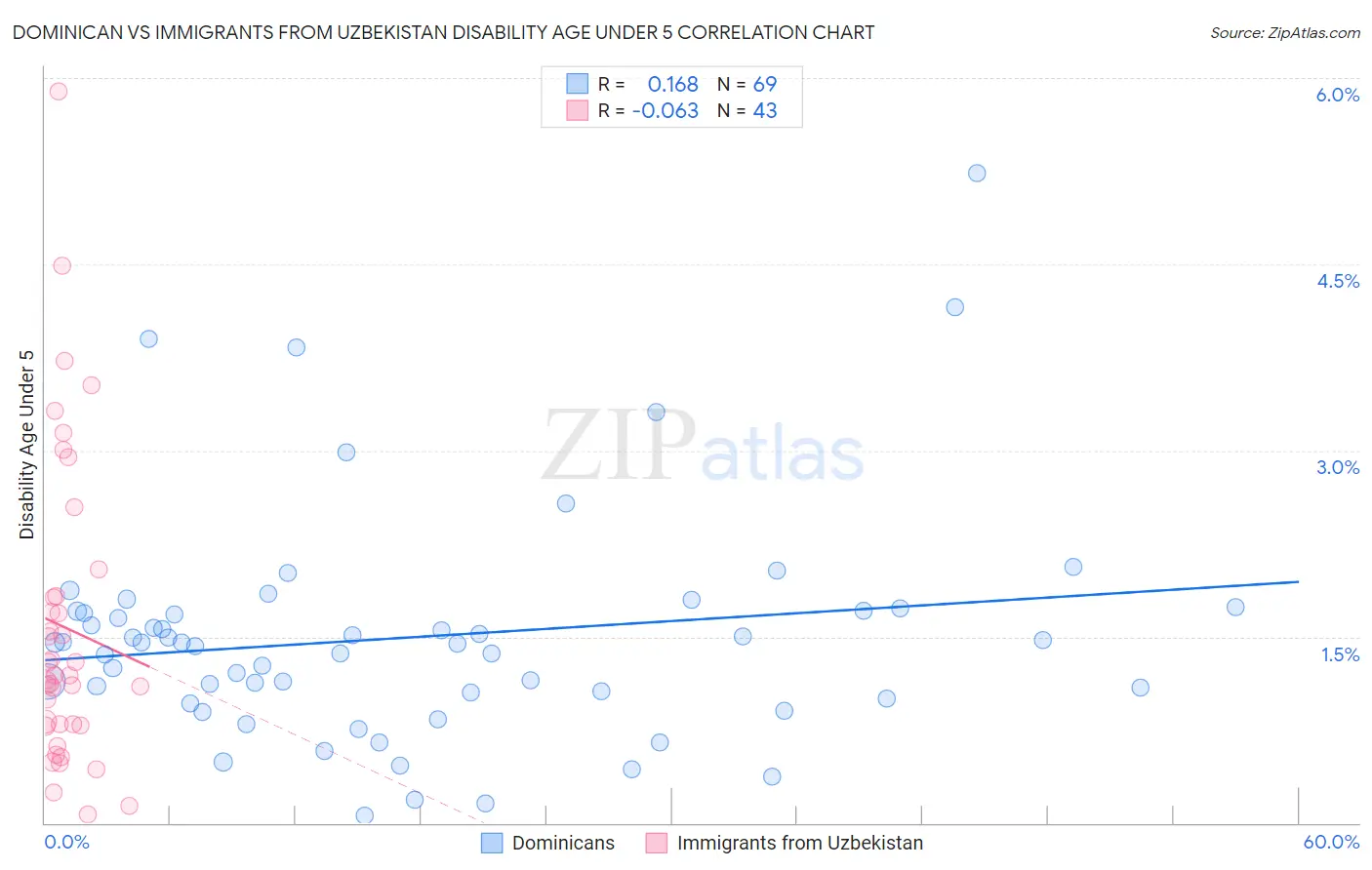 Dominican vs Immigrants from Uzbekistan Disability Age Under 5