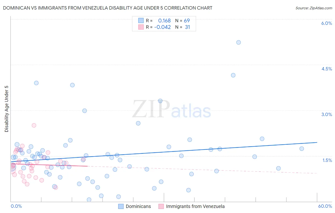 Dominican vs Immigrants from Venezuela Disability Age Under 5