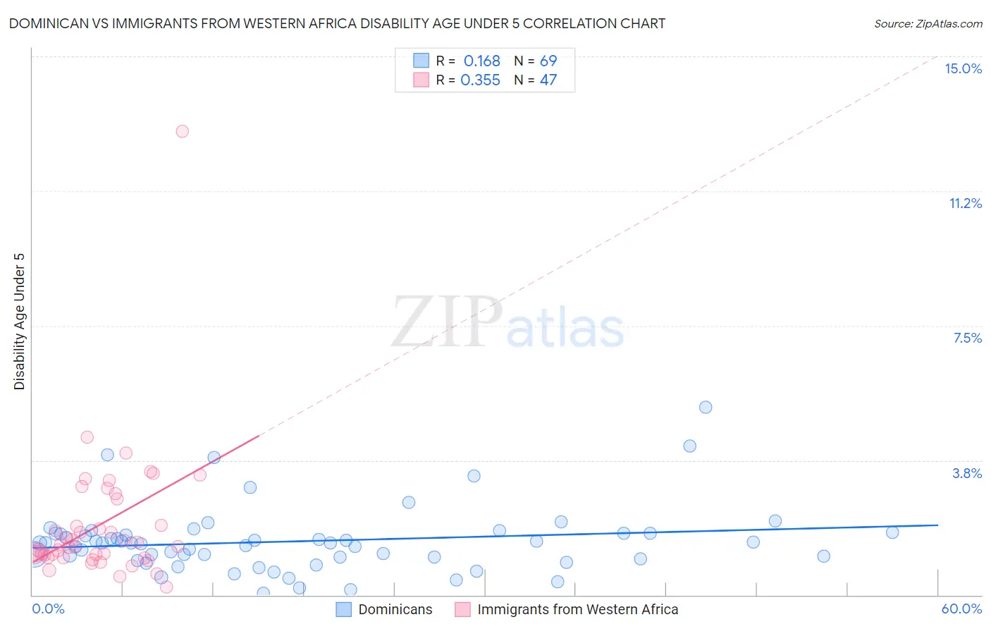 Dominican vs Immigrants from Western Africa Disability Age Under 5